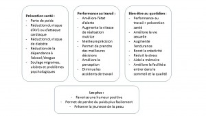 Sieste repos efficacité travail productivité sommeil performance risques psychosociaux récupération fatigue